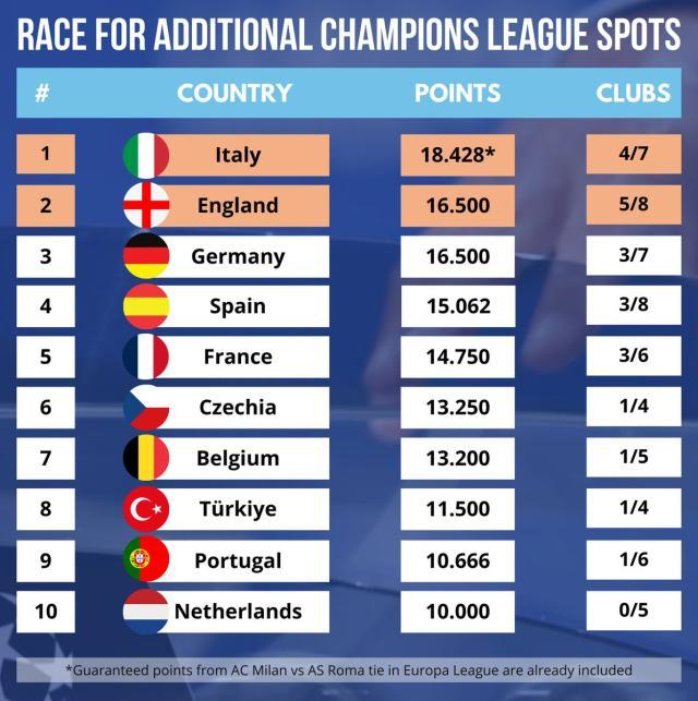 七星彩走势分析-欧冠无战事意甲好消息，罗马的欧冠门票越来越稳了